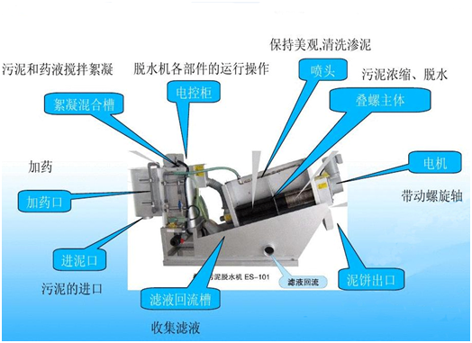 叠螺污泥脱水机结构解析