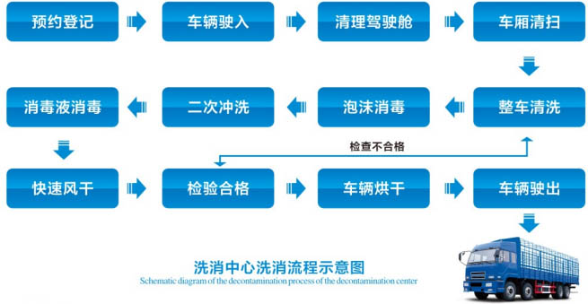 车辆清洗流程
